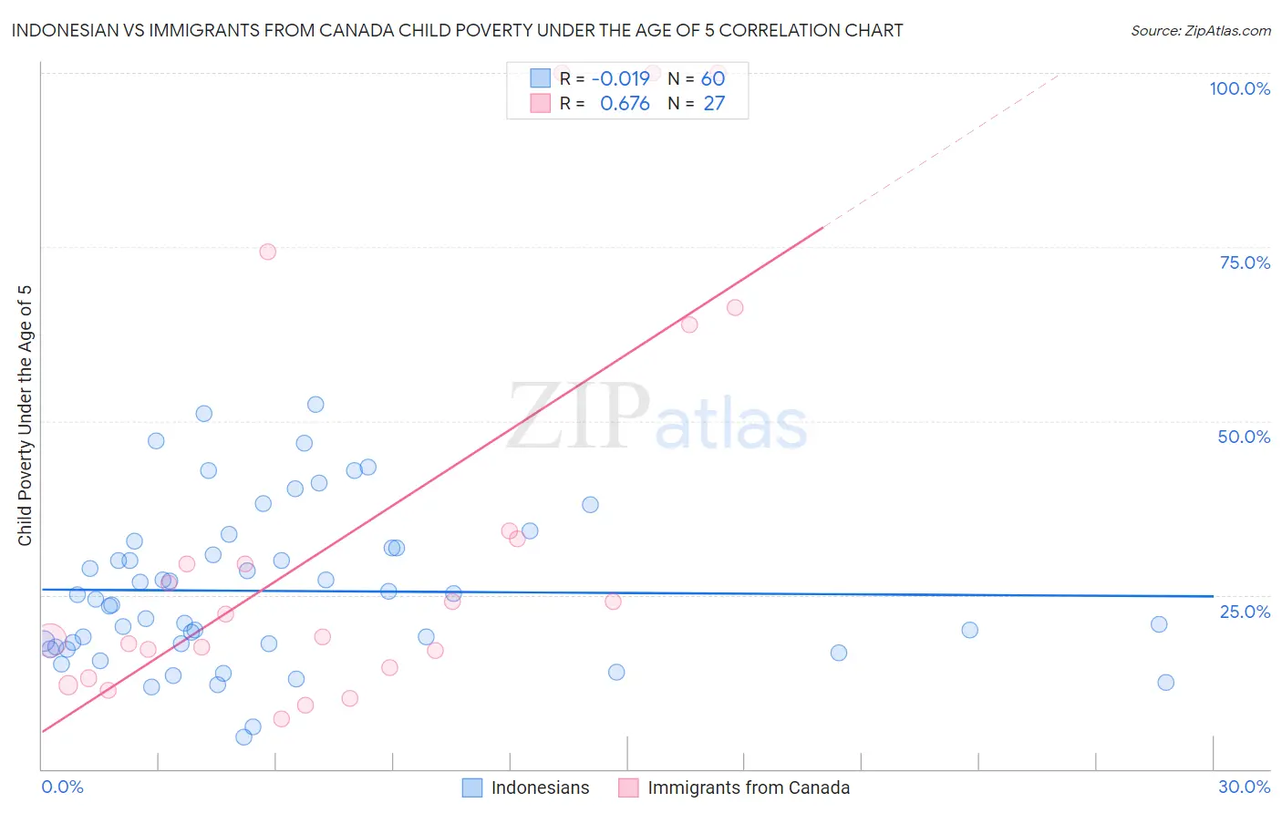 Indonesian vs Immigrants from Canada Child Poverty Under the Age of 5