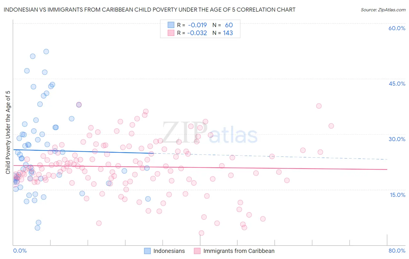 Indonesian vs Immigrants from Caribbean Child Poverty Under the Age of 5