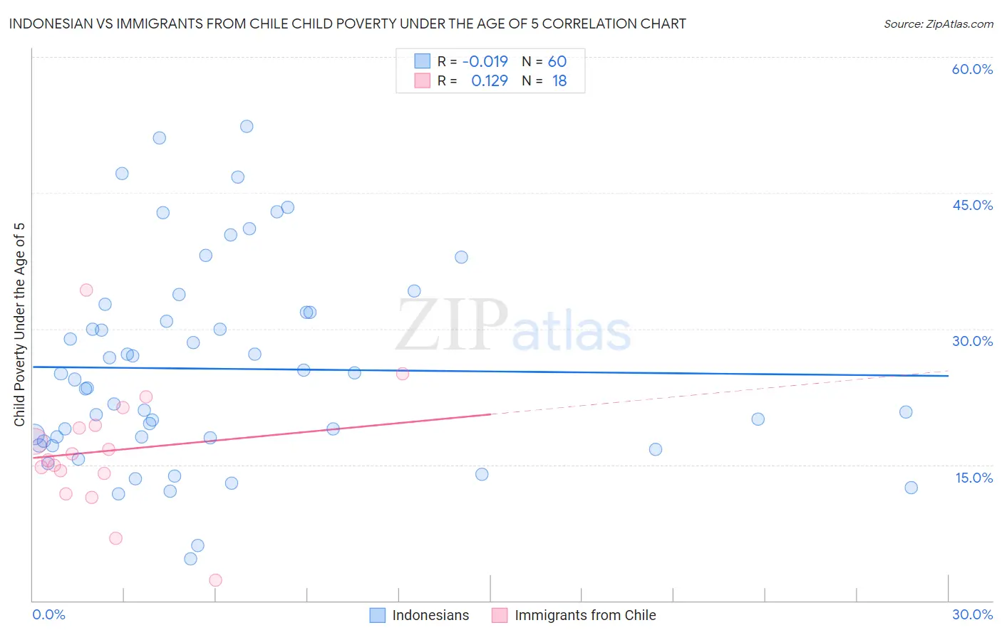 Indonesian vs Immigrants from Chile Child Poverty Under the Age of 5