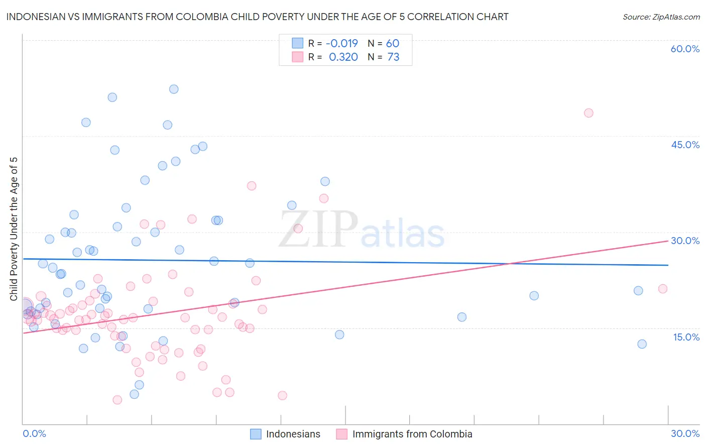 Indonesian vs Immigrants from Colombia Child Poverty Under the Age of 5