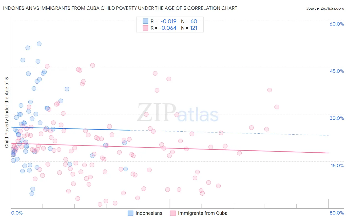 Indonesian vs Immigrants from Cuba Child Poverty Under the Age of 5