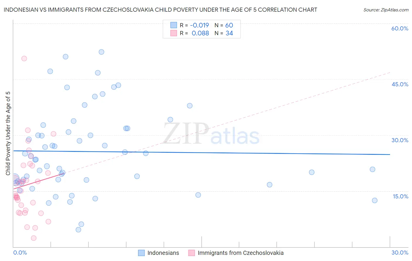 Indonesian vs Immigrants from Czechoslovakia Child Poverty Under the Age of 5
