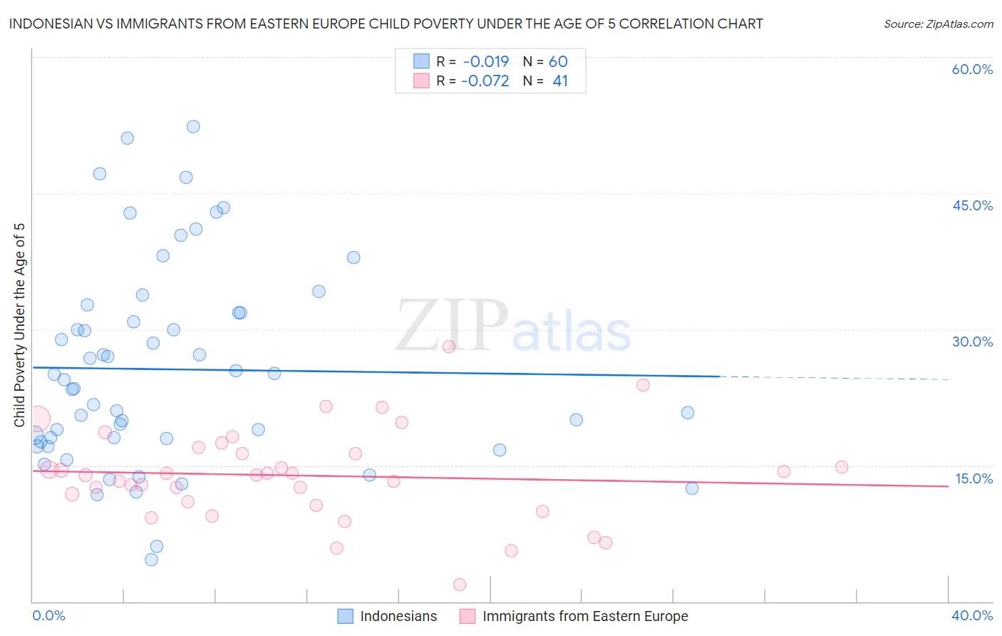 Indonesian vs Immigrants from Eastern Europe Child Poverty Under the Age of 5