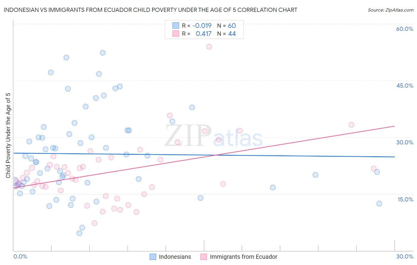 Indonesian vs Immigrants from Ecuador Child Poverty Under the Age of 5