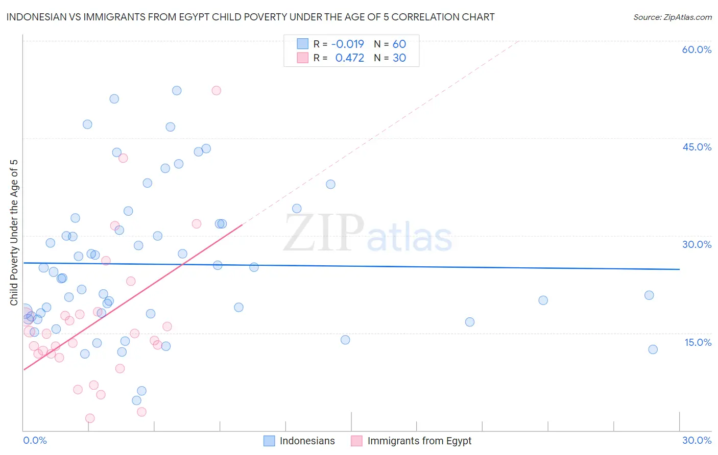 Indonesian vs Immigrants from Egypt Child Poverty Under the Age of 5