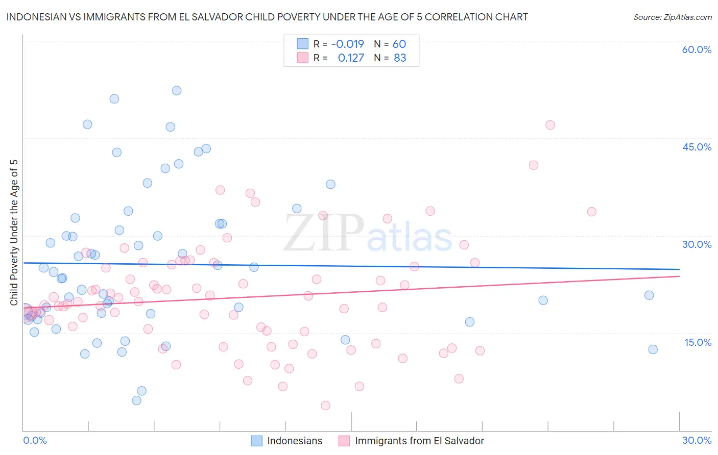 Indonesian vs Immigrants from El Salvador Child Poverty Under the Age of 5