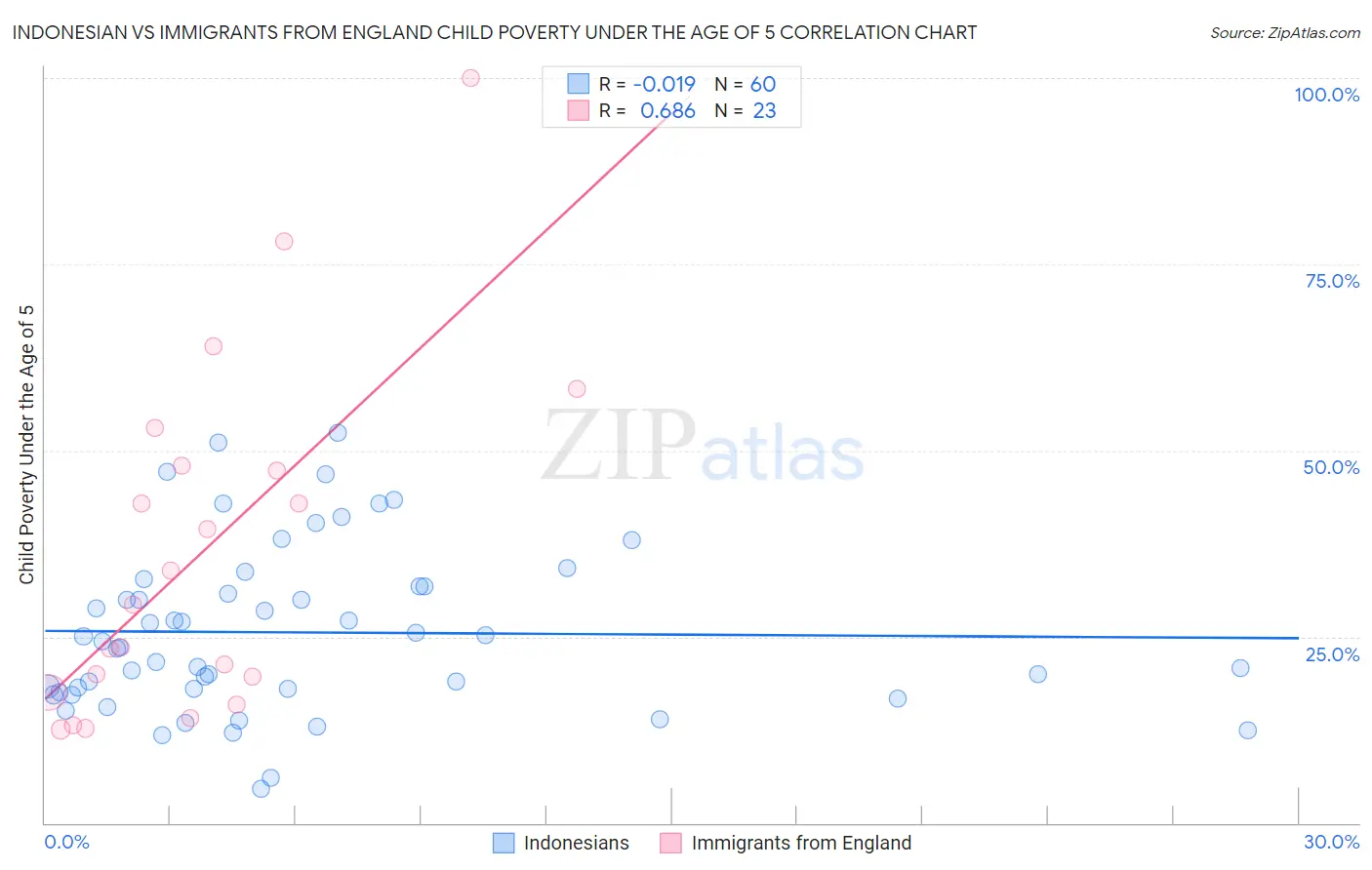 Indonesian vs Immigrants from England Child Poverty Under the Age of 5