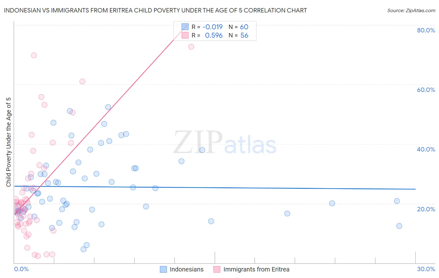 Indonesian vs Immigrants from Eritrea Child Poverty Under the Age of 5