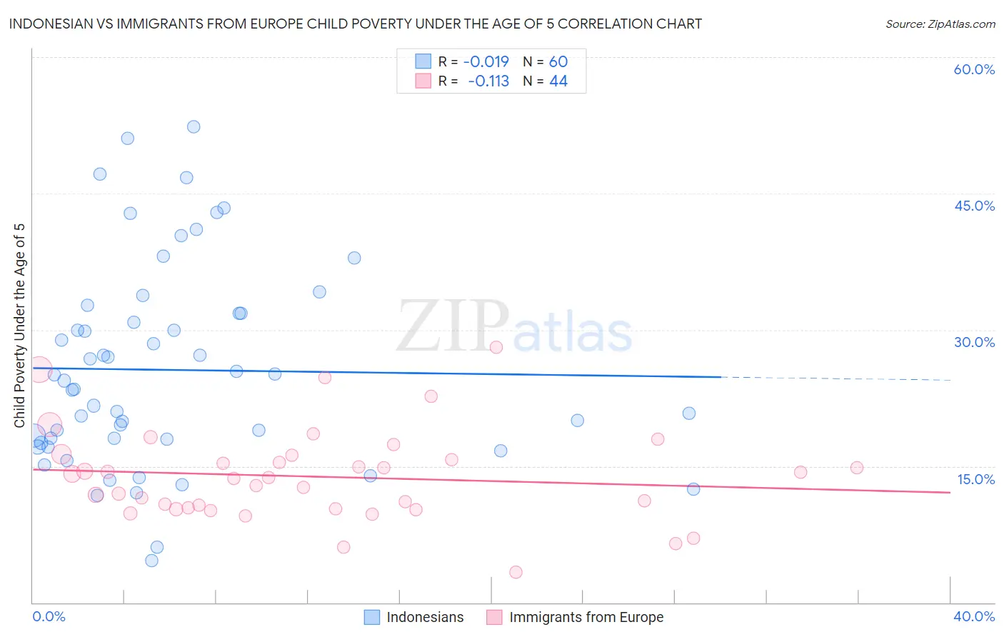 Indonesian vs Immigrants from Europe Child Poverty Under the Age of 5