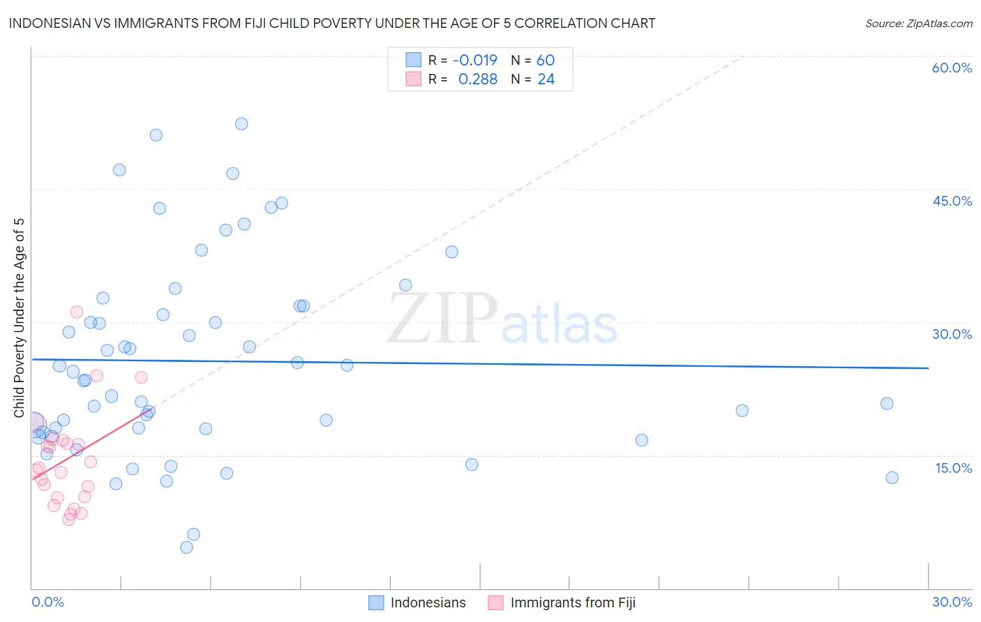 Indonesian vs Immigrants from Fiji Child Poverty Under the Age of 5
