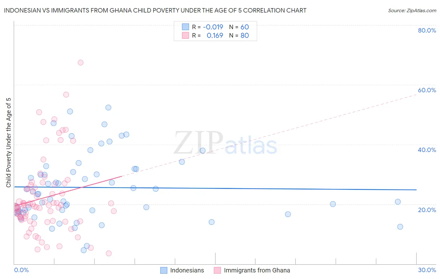 Indonesian vs Immigrants from Ghana Child Poverty Under the Age of 5