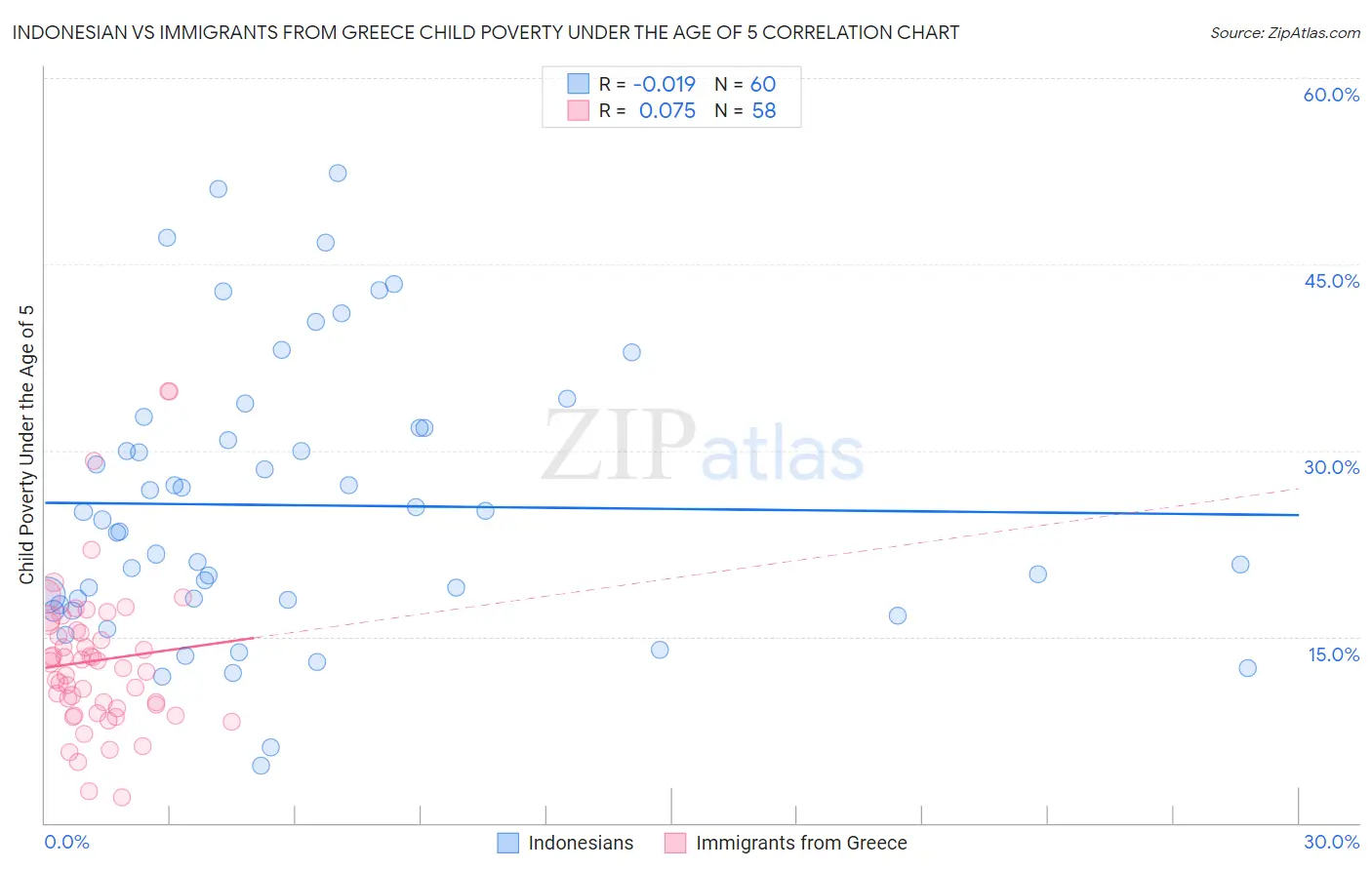 Indonesian vs Immigrants from Greece Child Poverty Under the Age of 5