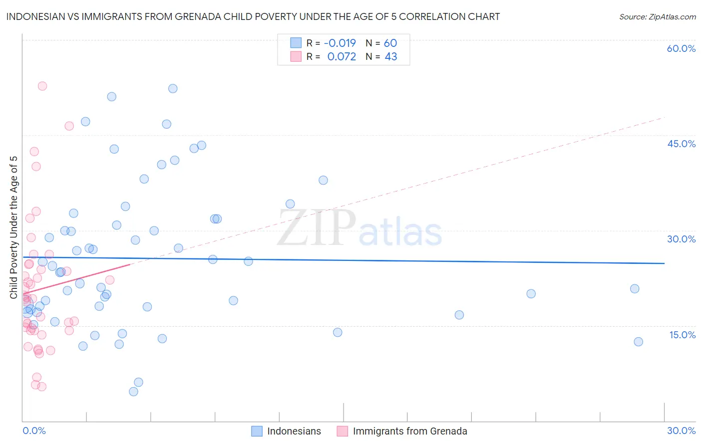 Indonesian vs Immigrants from Grenada Child Poverty Under the Age of 5