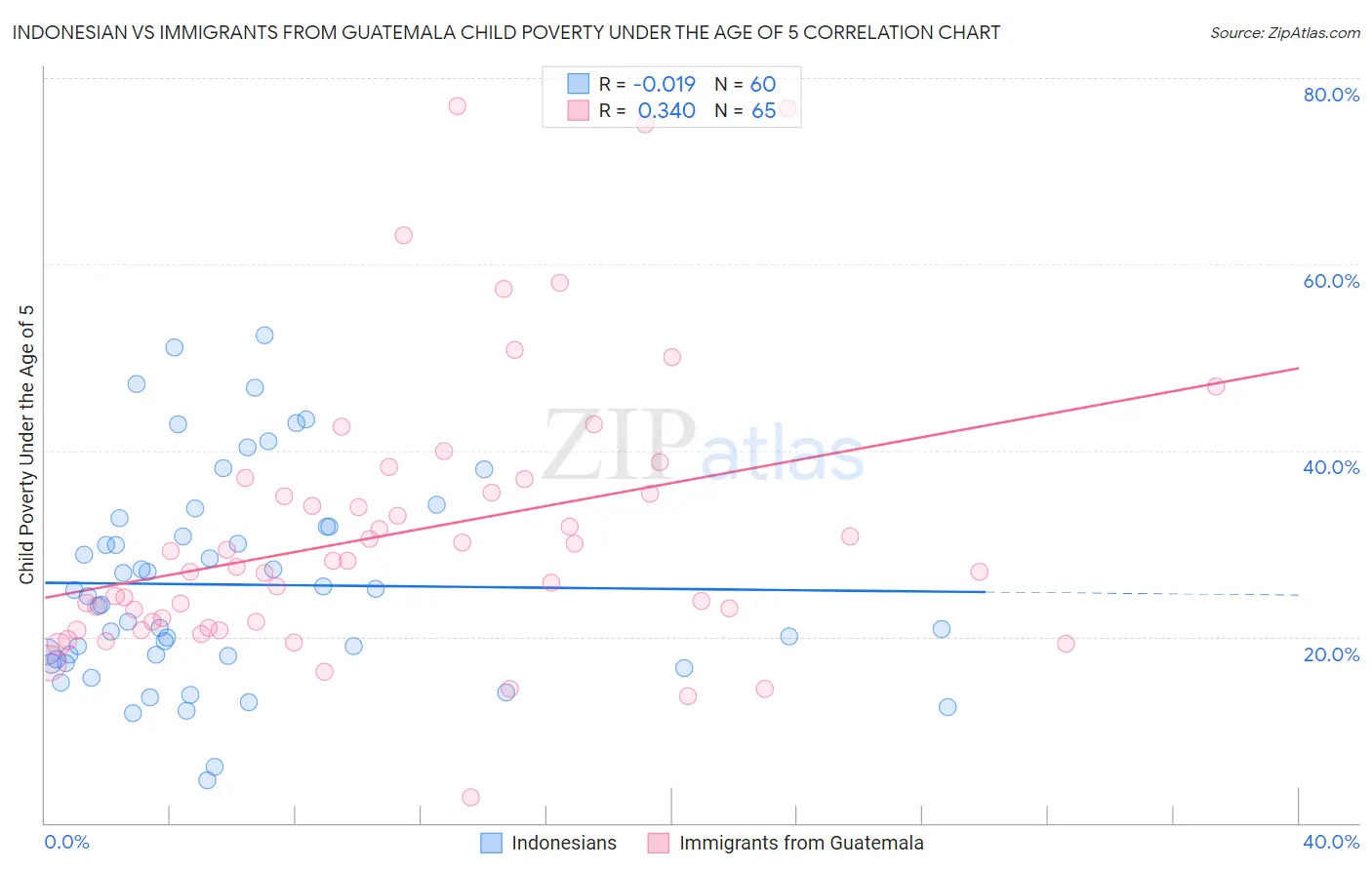 Indonesian vs Immigrants from Guatemala Child Poverty Under the Age of 5