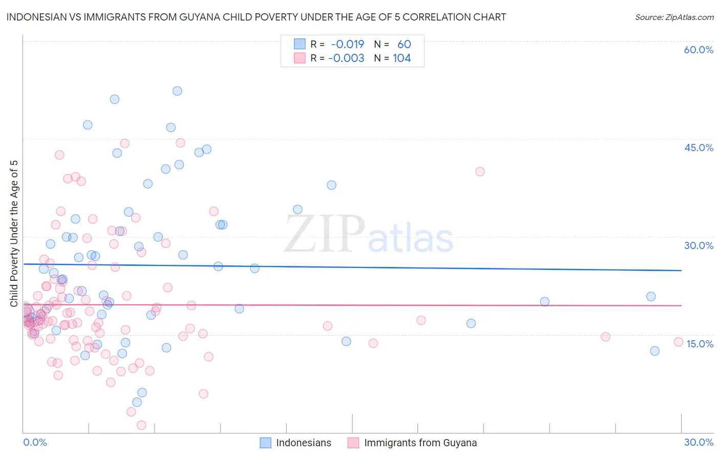 Indonesian vs Immigrants from Guyana Child Poverty Under the Age of 5