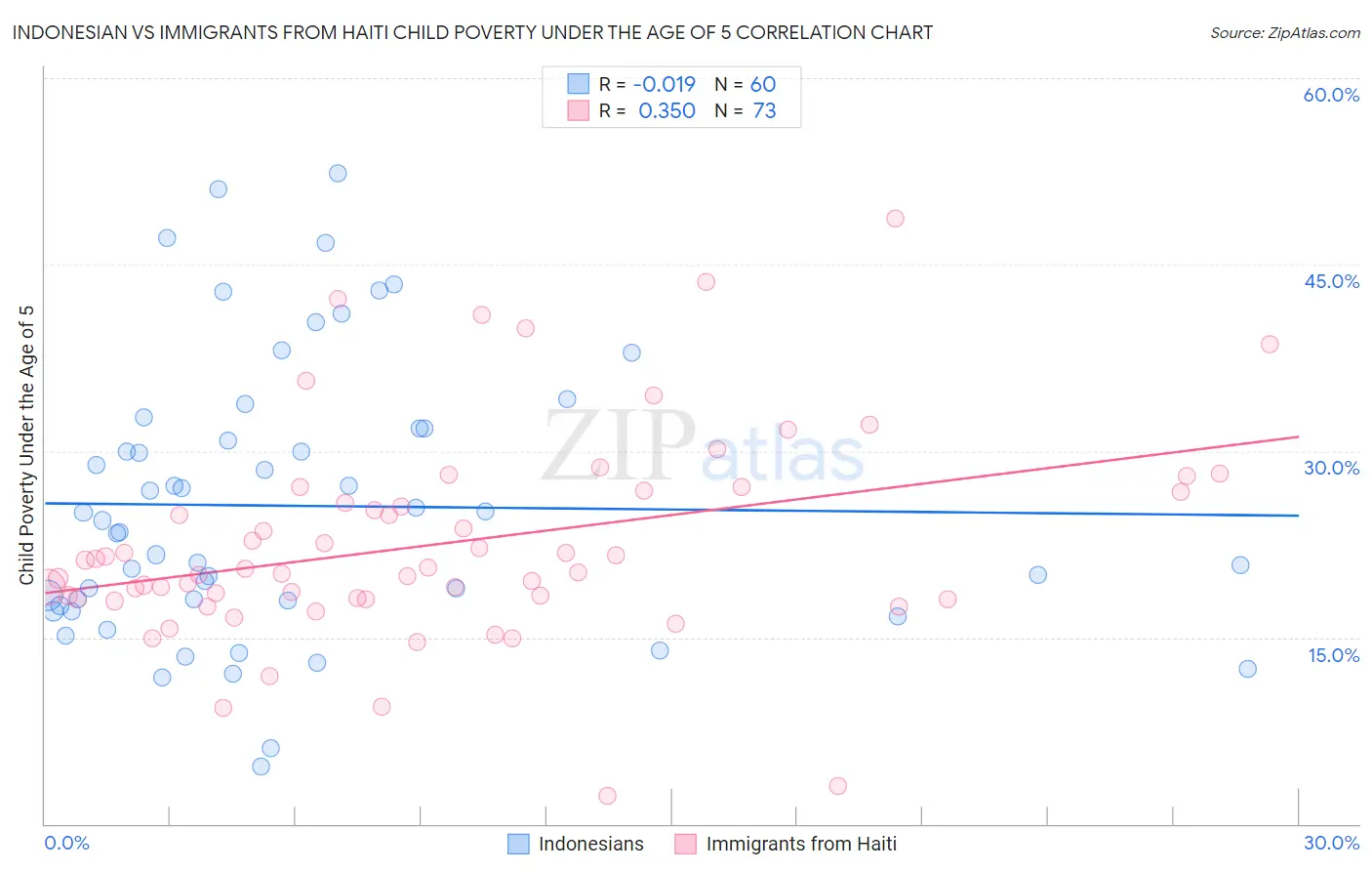 Indonesian vs Immigrants from Haiti Child Poverty Under the Age of 5