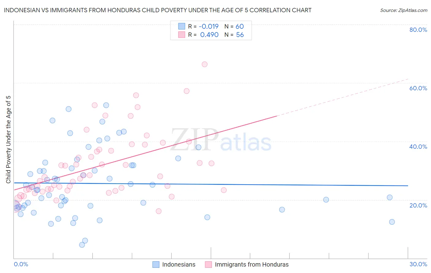 Indonesian vs Immigrants from Honduras Child Poverty Under the Age of 5