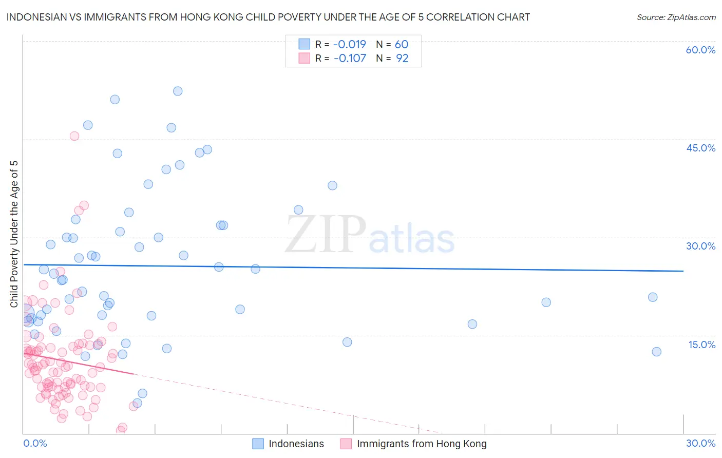 Indonesian vs Immigrants from Hong Kong Child Poverty Under the Age of 5