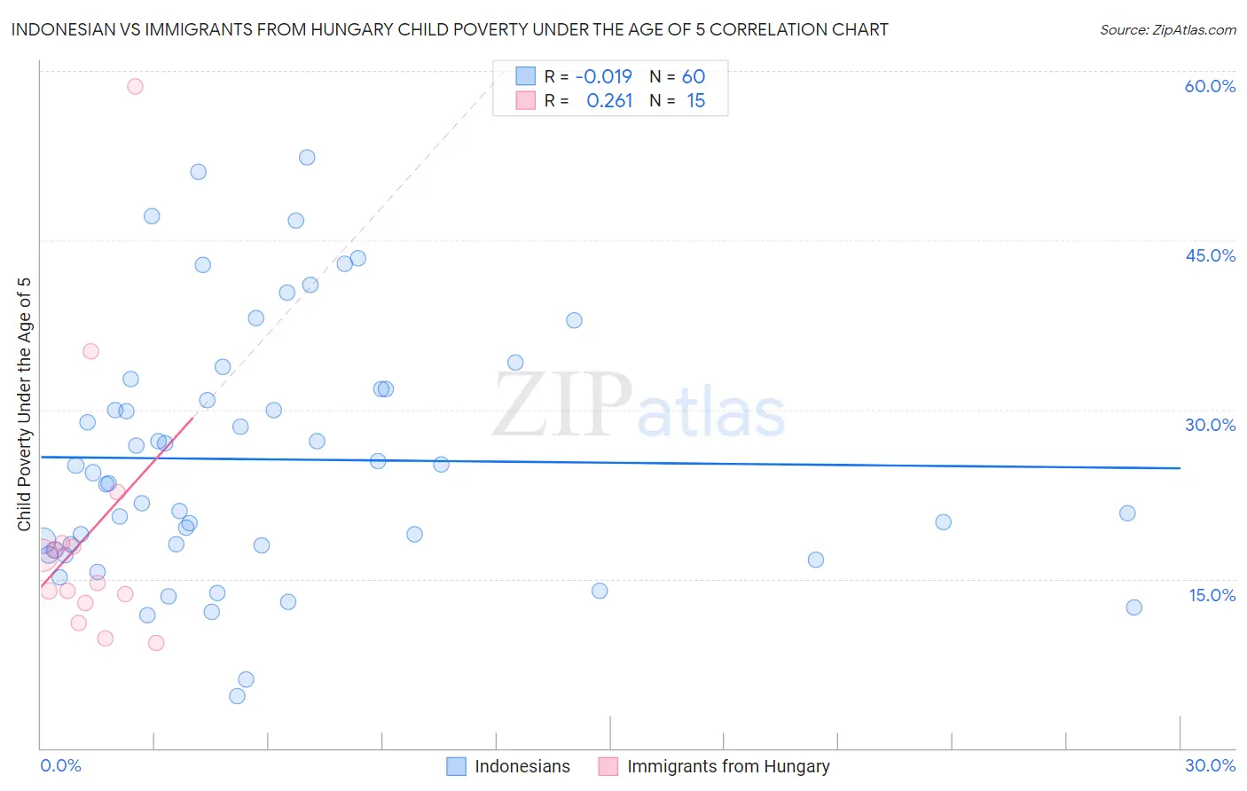 Indonesian vs Immigrants from Hungary Child Poverty Under the Age of 5