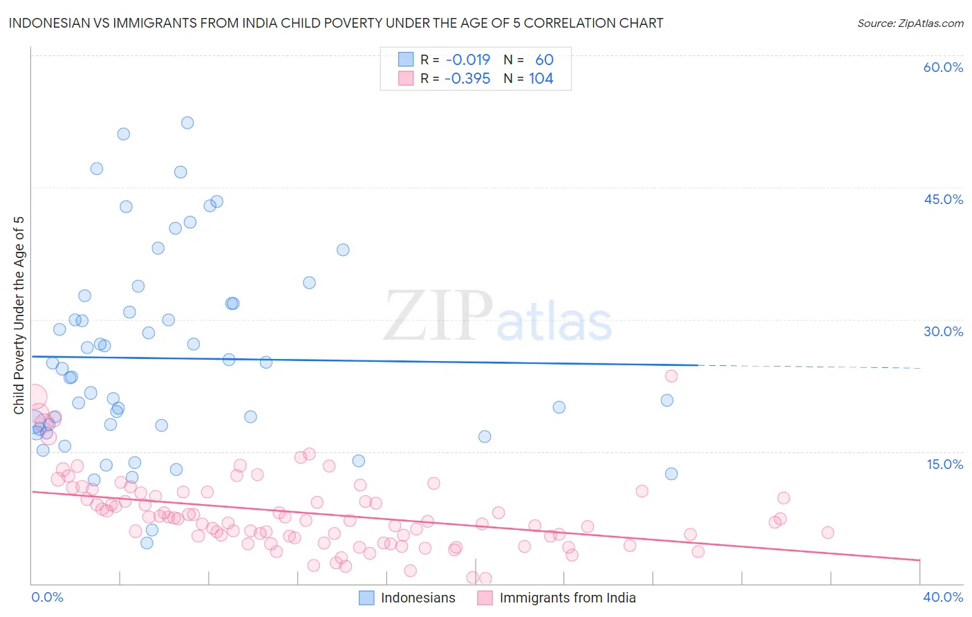 Indonesian vs Immigrants from India Child Poverty Under the Age of 5