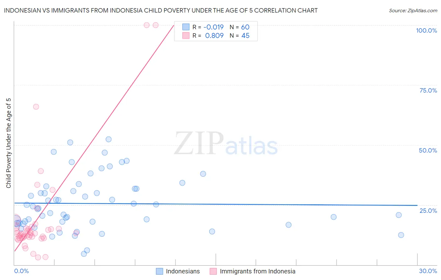 Indonesian vs Immigrants from Indonesia Child Poverty Under the Age of 5