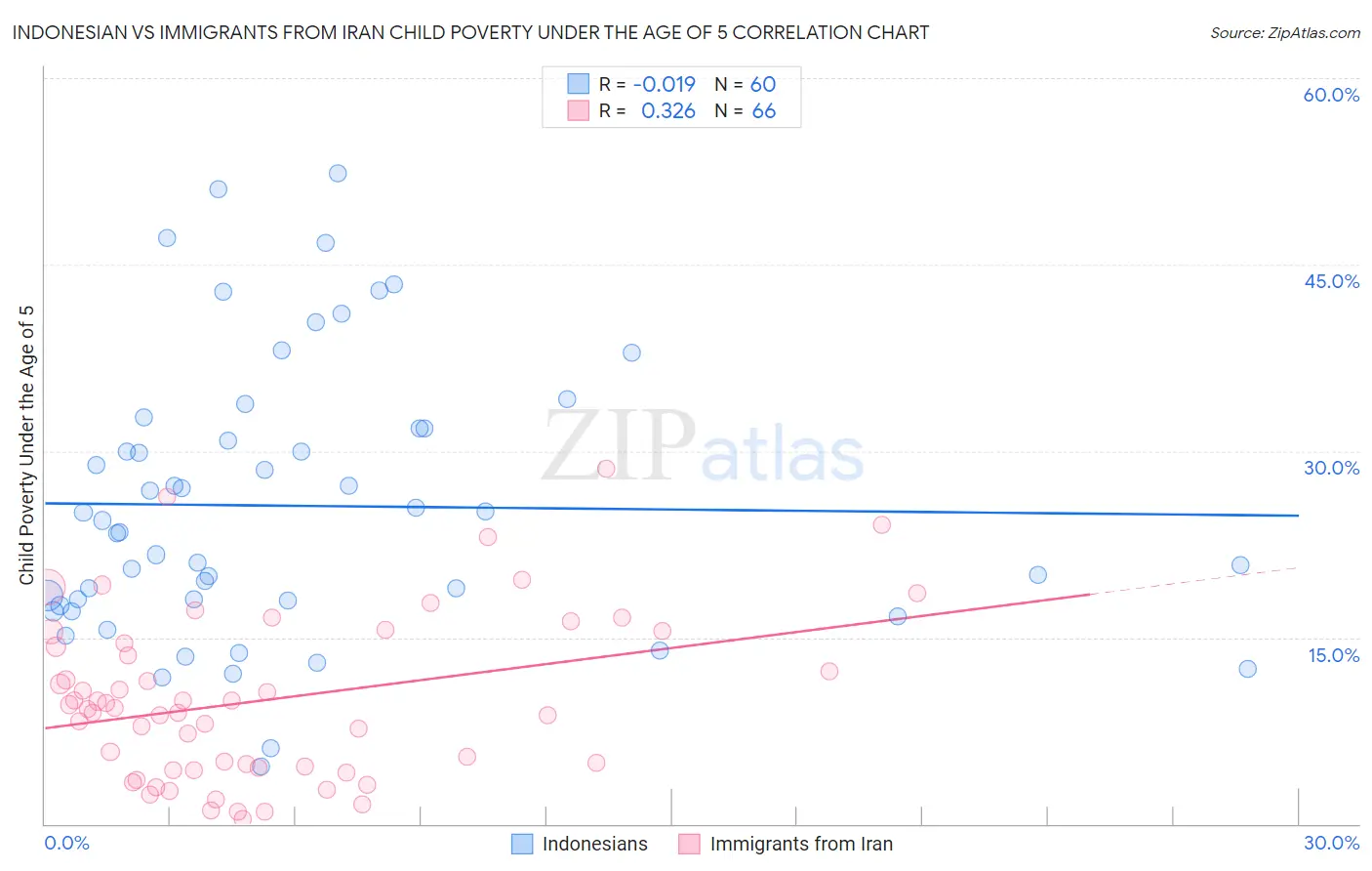 Indonesian vs Immigrants from Iran Child Poverty Under the Age of 5