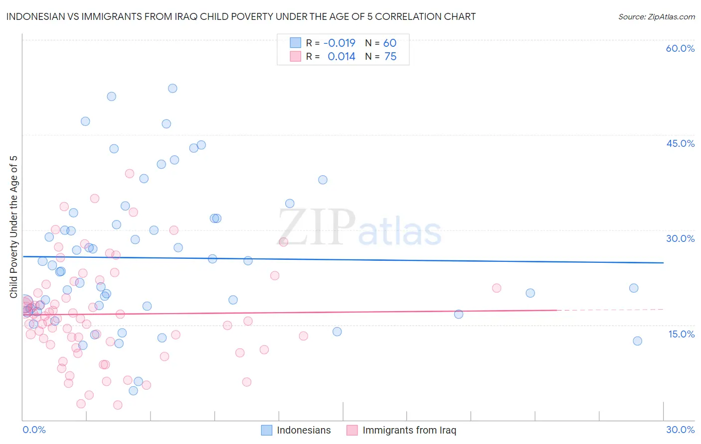 Indonesian vs Immigrants from Iraq Child Poverty Under the Age of 5