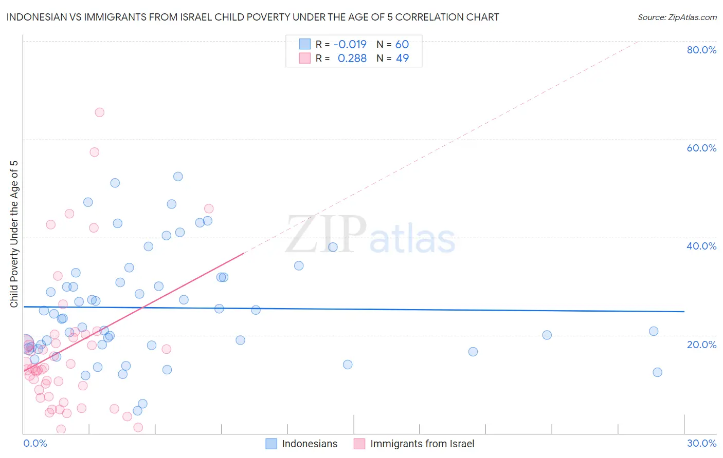 Indonesian vs Immigrants from Israel Child Poverty Under the Age of 5