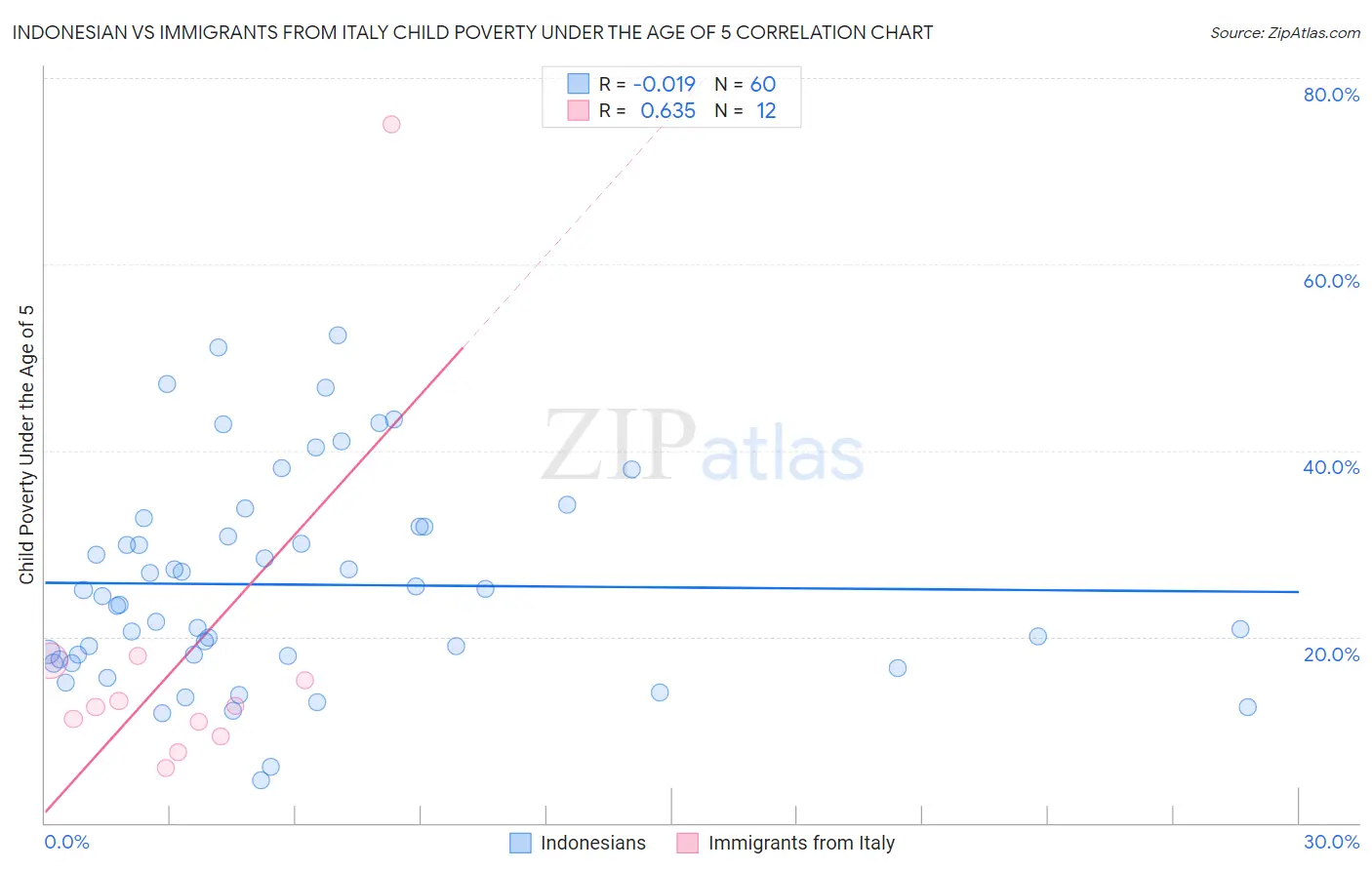 Indonesian vs Immigrants from Italy Child Poverty Under the Age of 5