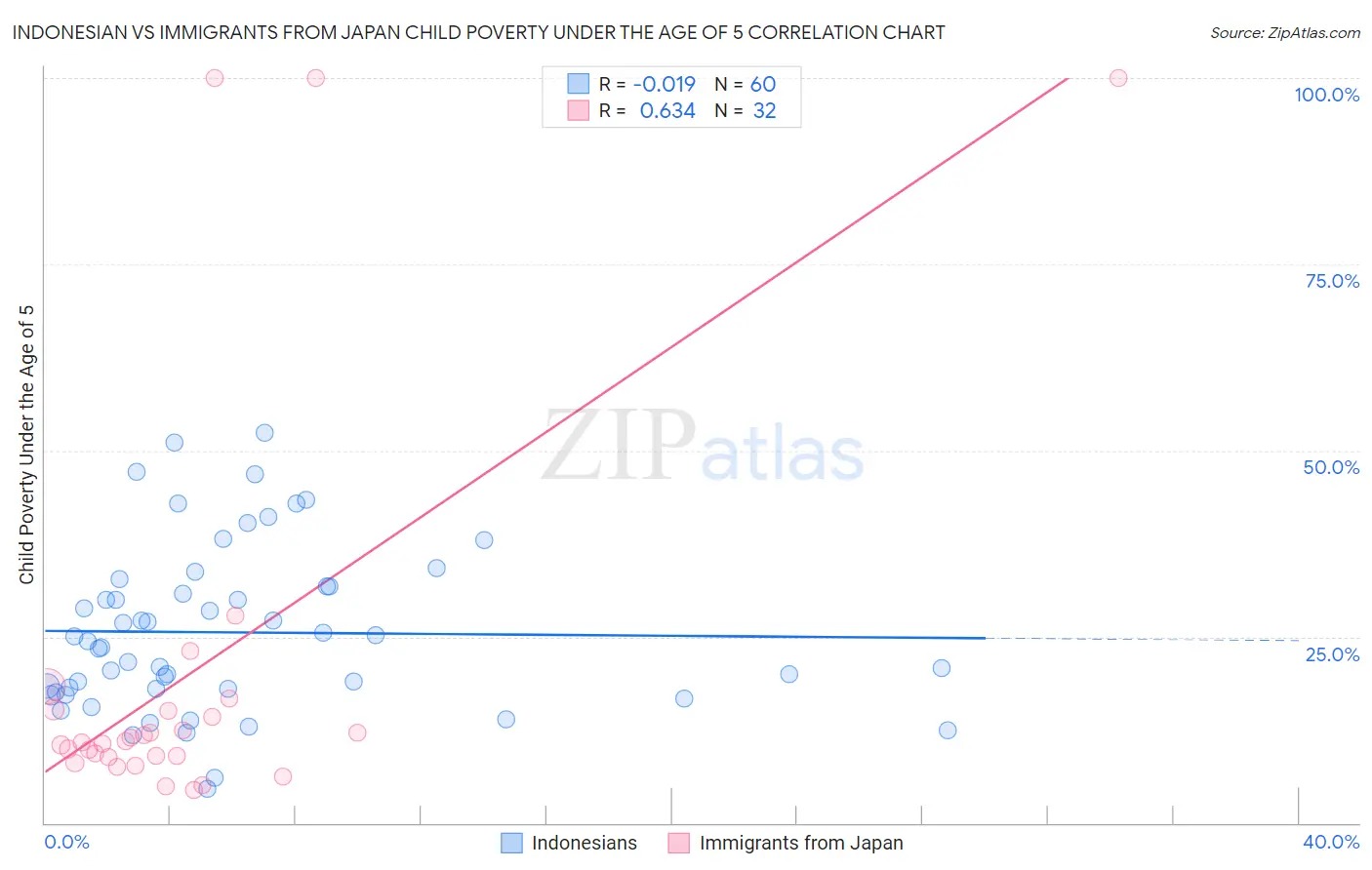 Indonesian vs Immigrants from Japan Child Poverty Under the Age of 5