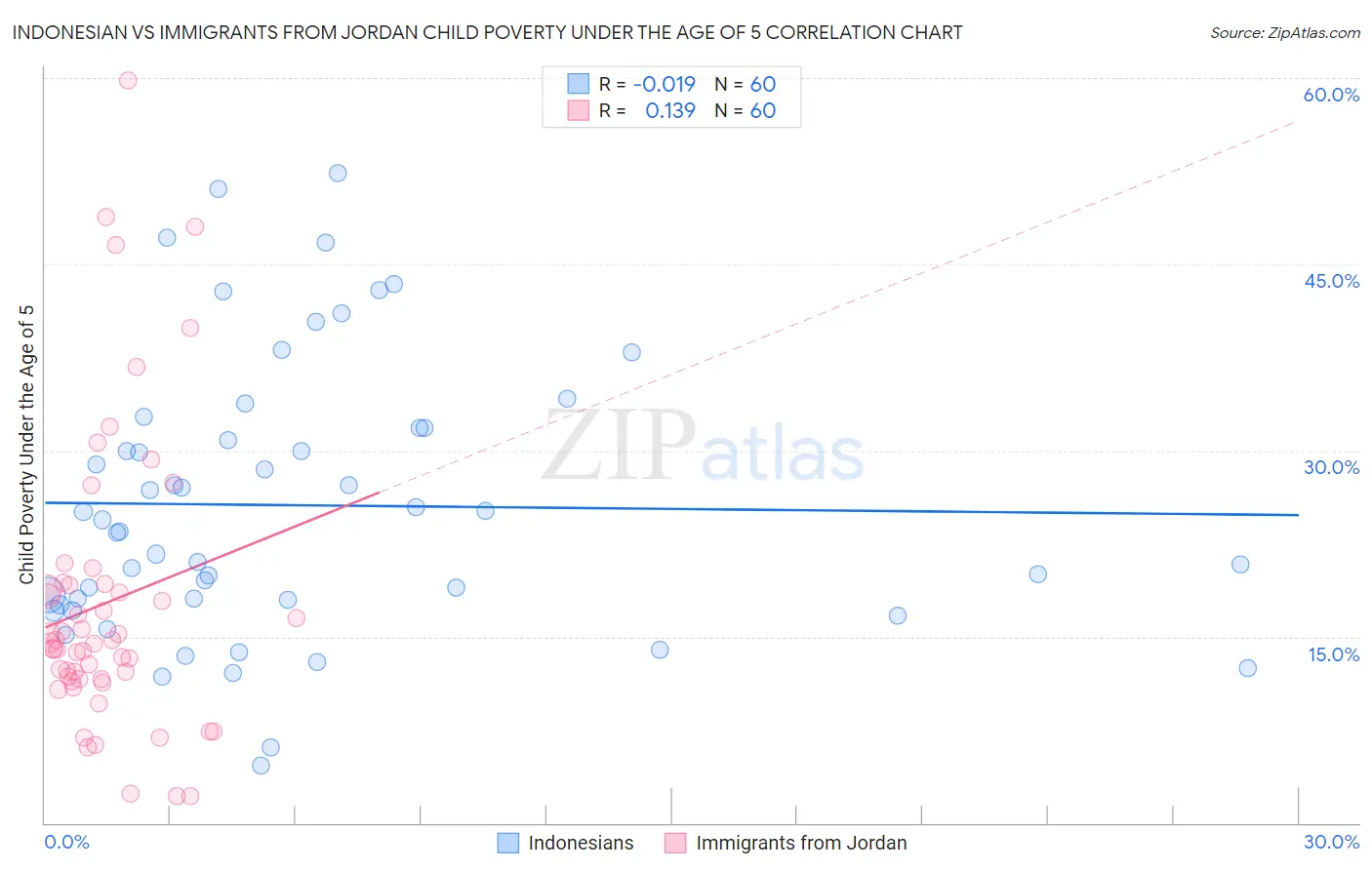 Indonesian vs Immigrants from Jordan Child Poverty Under the Age of 5