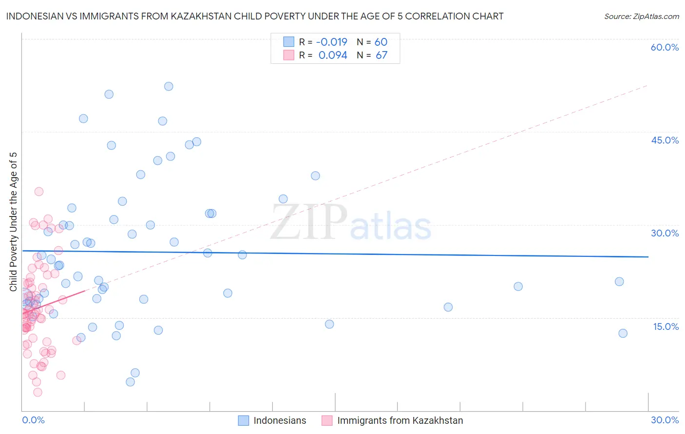 Indonesian vs Immigrants from Kazakhstan Child Poverty Under the Age of 5