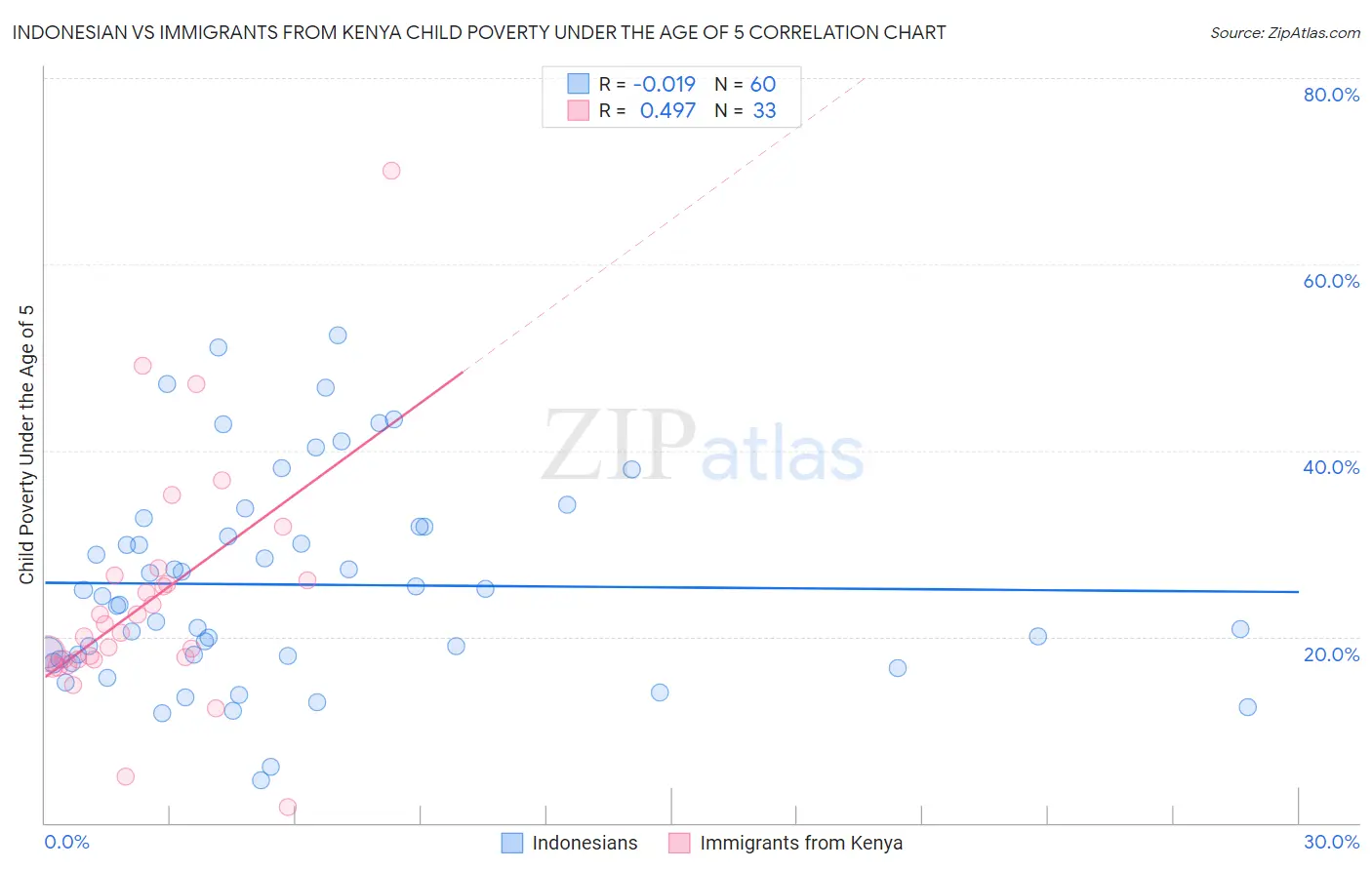 Indonesian vs Immigrants from Kenya Child Poverty Under the Age of 5