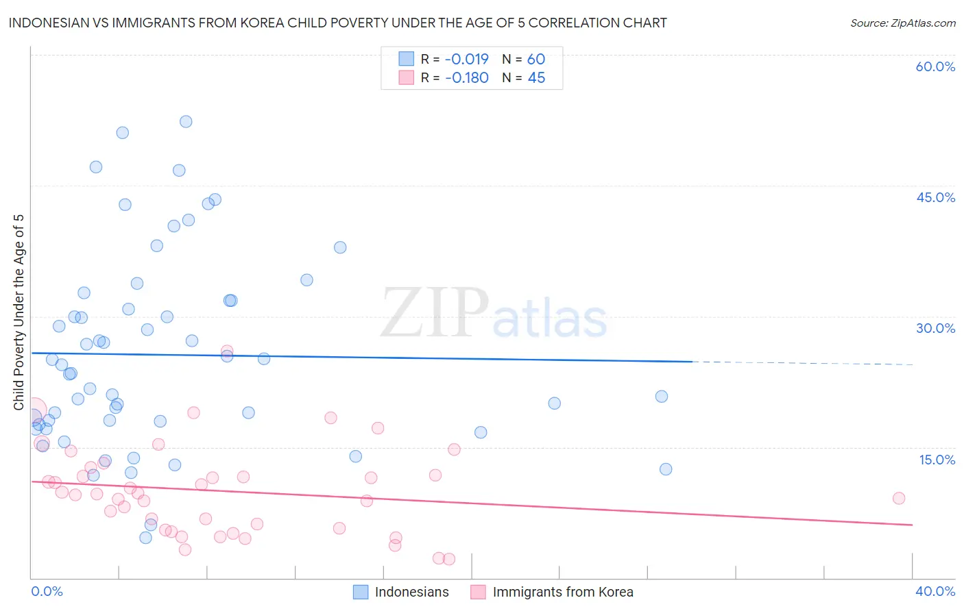 Indonesian vs Immigrants from Korea Child Poverty Under the Age of 5