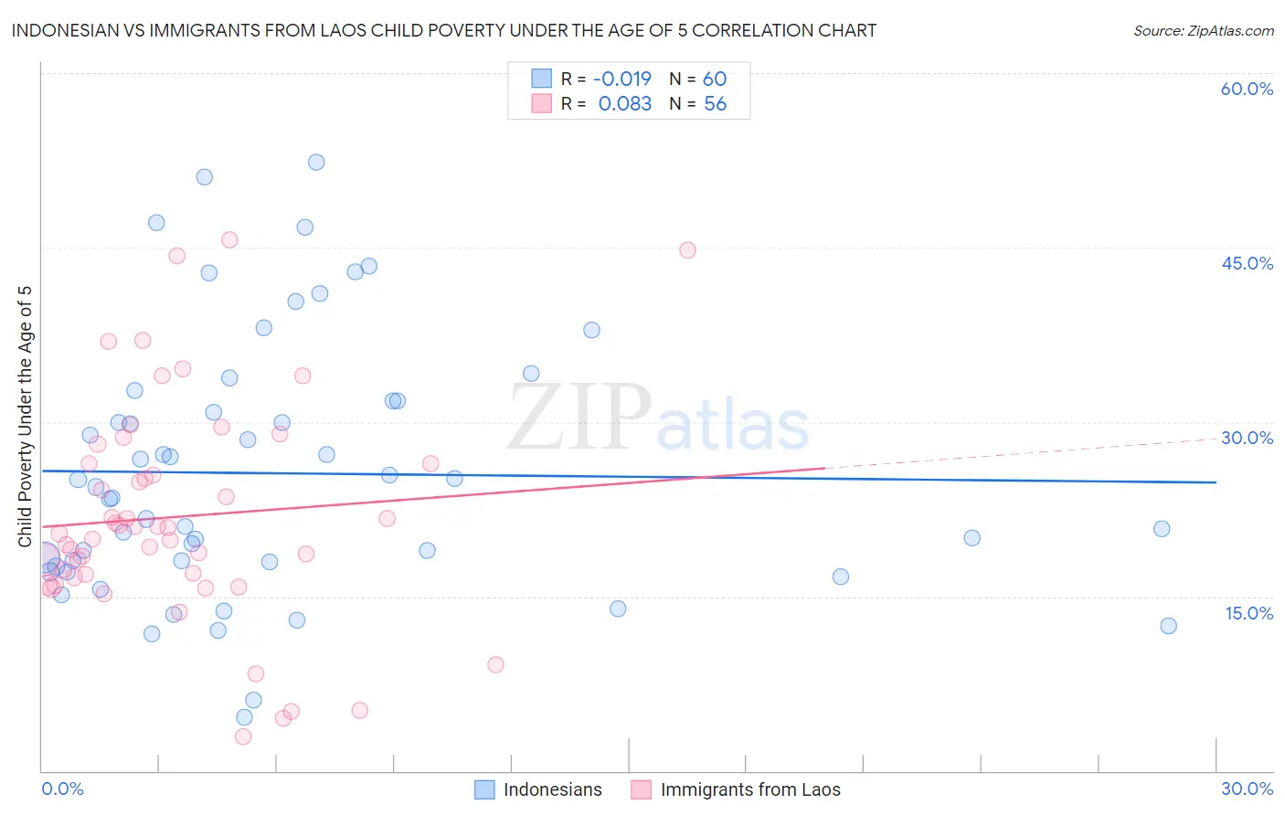 Indonesian vs Immigrants from Laos Child Poverty Under the Age of 5