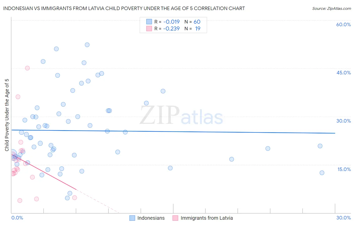 Indonesian vs Immigrants from Latvia Child Poverty Under the Age of 5