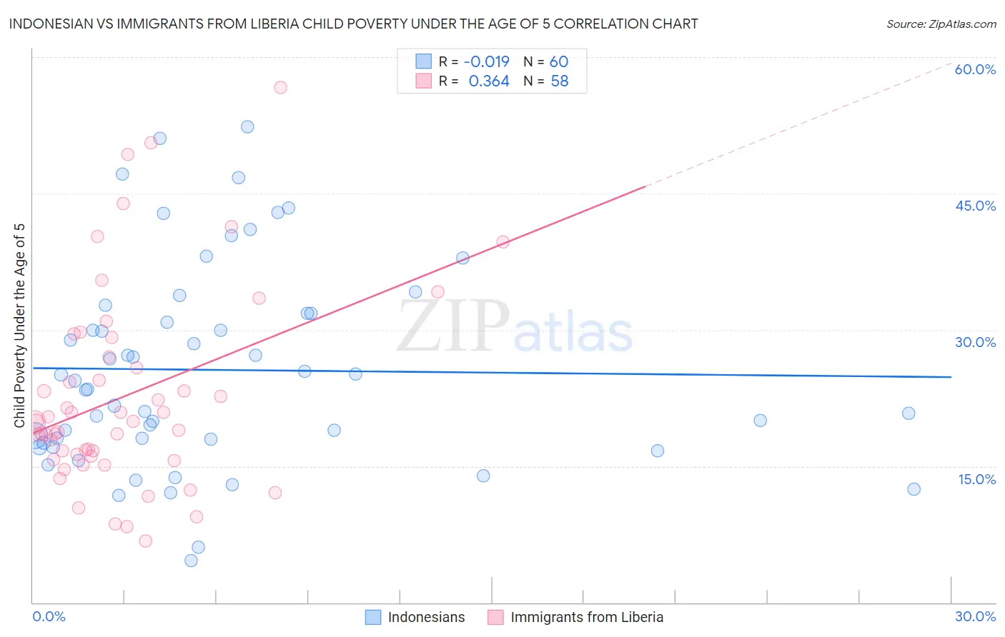 Indonesian vs Immigrants from Liberia Child Poverty Under the Age of 5