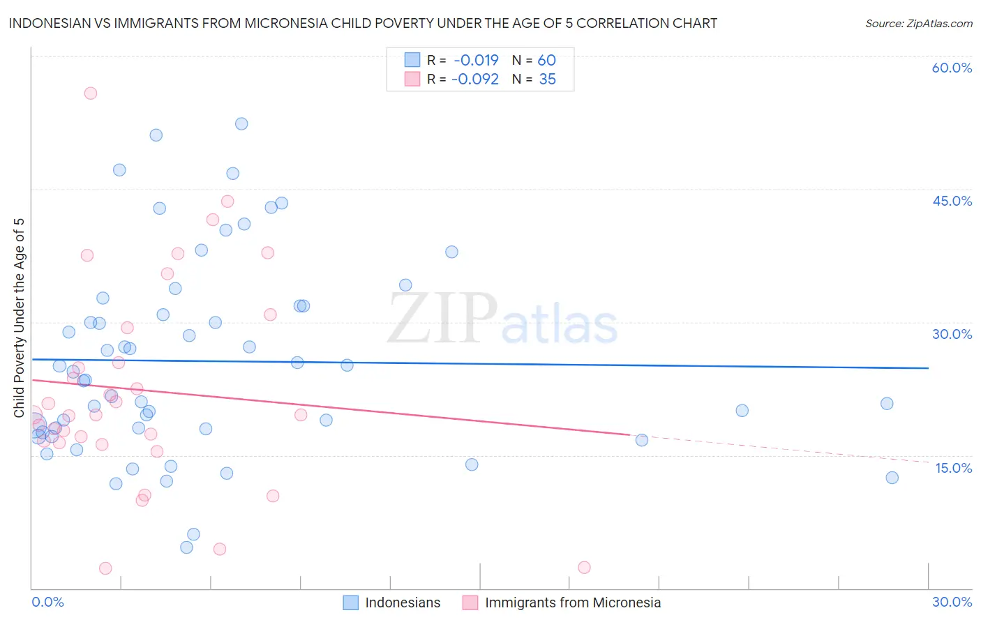 Indonesian vs Immigrants from Micronesia Child Poverty Under the Age of 5