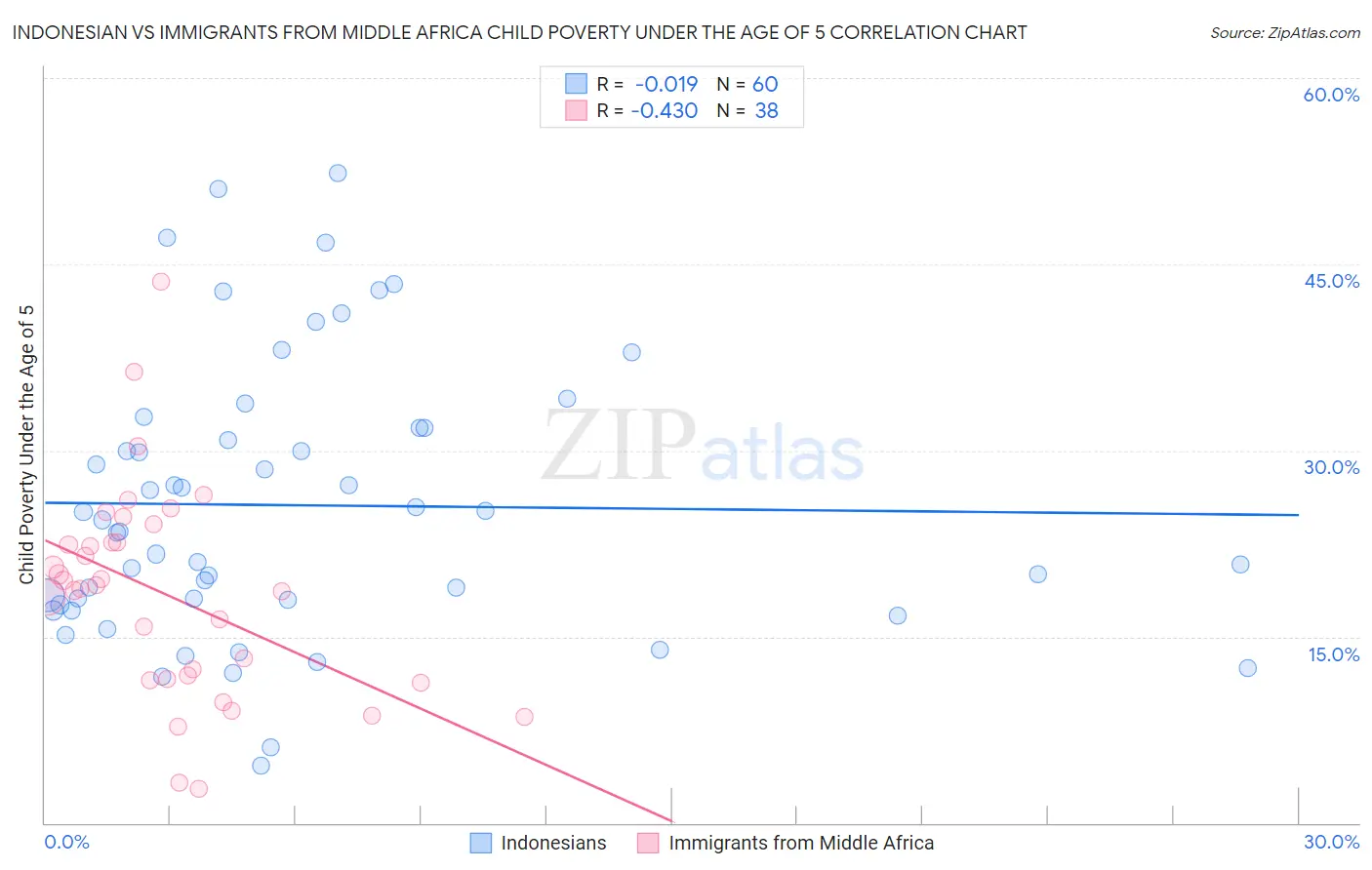 Indonesian vs Immigrants from Middle Africa Child Poverty Under the Age of 5