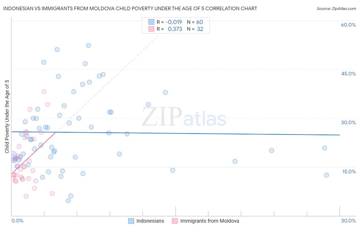 Indonesian vs Immigrants from Moldova Child Poverty Under the Age of 5