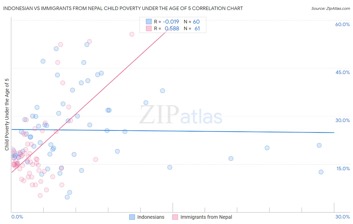 Indonesian vs Immigrants from Nepal Child Poverty Under the Age of 5