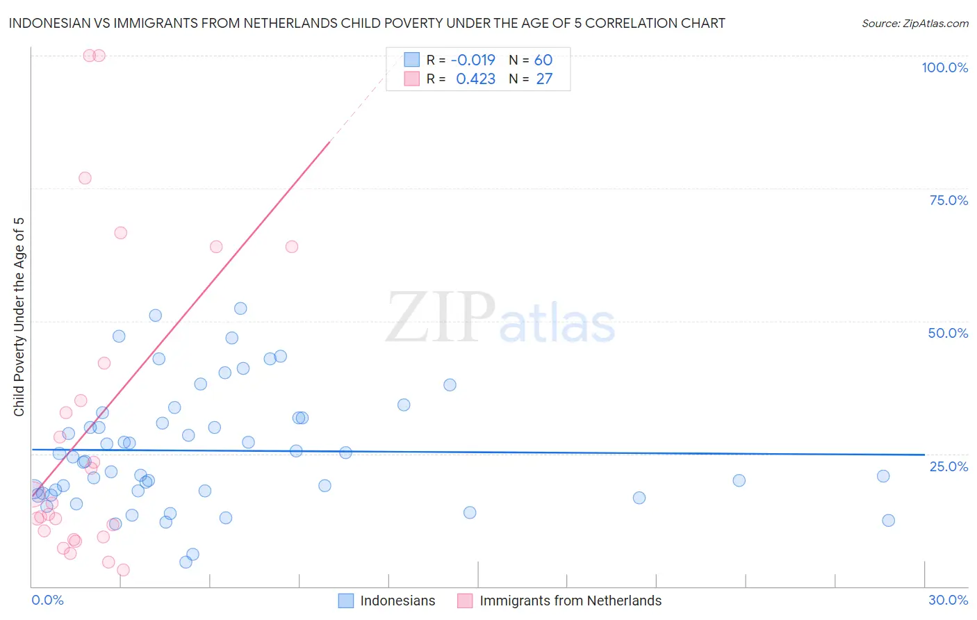 Indonesian vs Immigrants from Netherlands Child Poverty Under the Age of 5