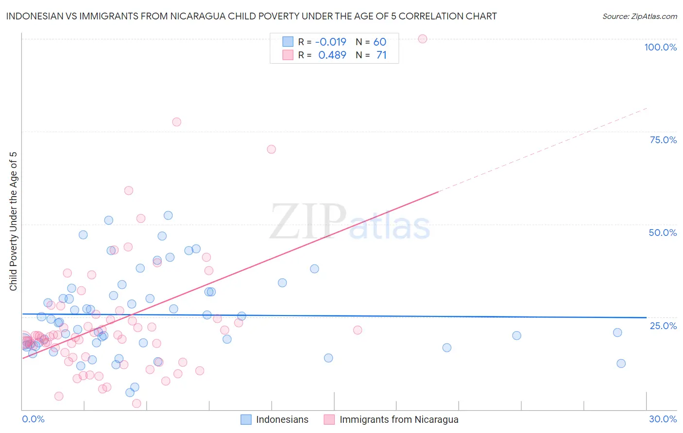 Indonesian vs Immigrants from Nicaragua Child Poverty Under the Age of 5