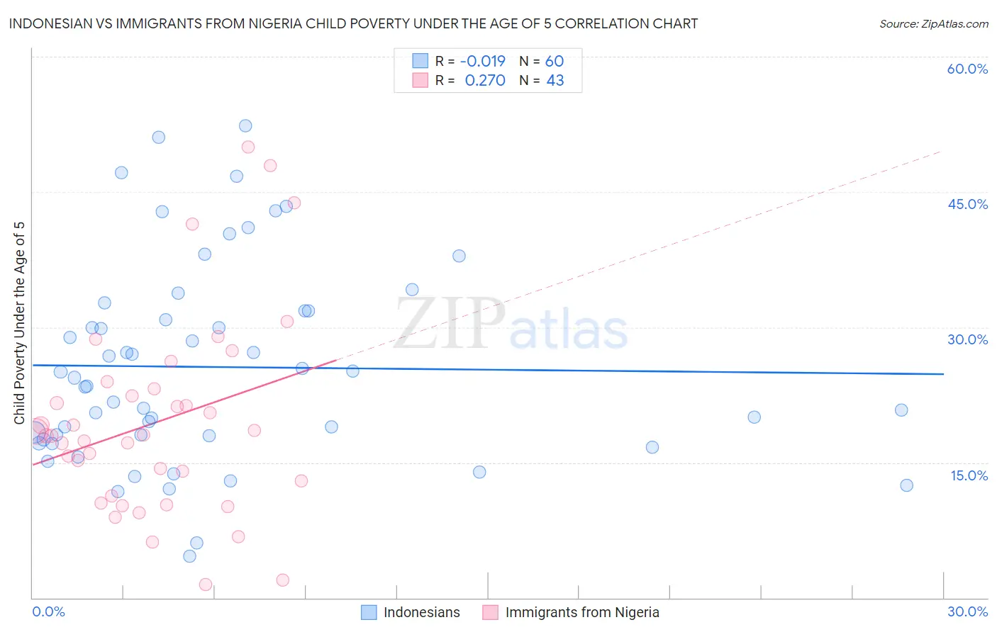 Indonesian vs Immigrants from Nigeria Child Poverty Under the Age of 5