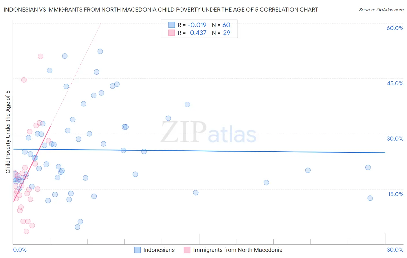 Indonesian vs Immigrants from North Macedonia Child Poverty Under the Age of 5