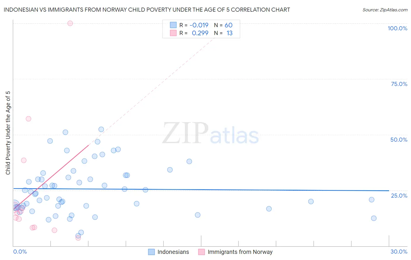 Indonesian vs Immigrants from Norway Child Poverty Under the Age of 5