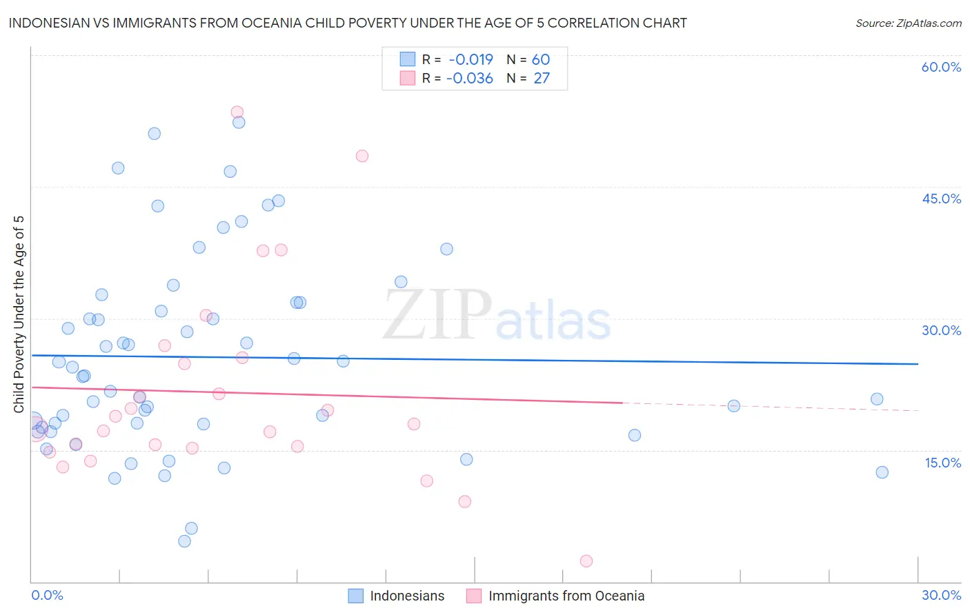 Indonesian vs Immigrants from Oceania Child Poverty Under the Age of 5