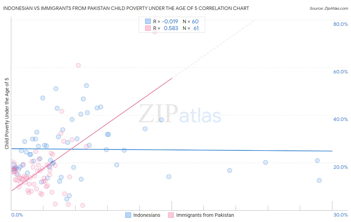 Indonesian vs Immigrants from Pakistan Child Poverty Under the Age of 5