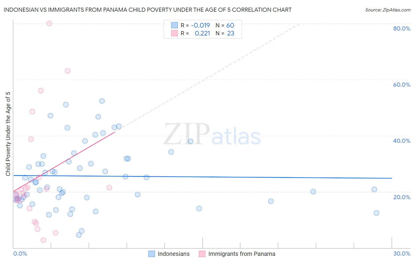 Indonesian vs Immigrants from Panama Child Poverty Under the Age of 5