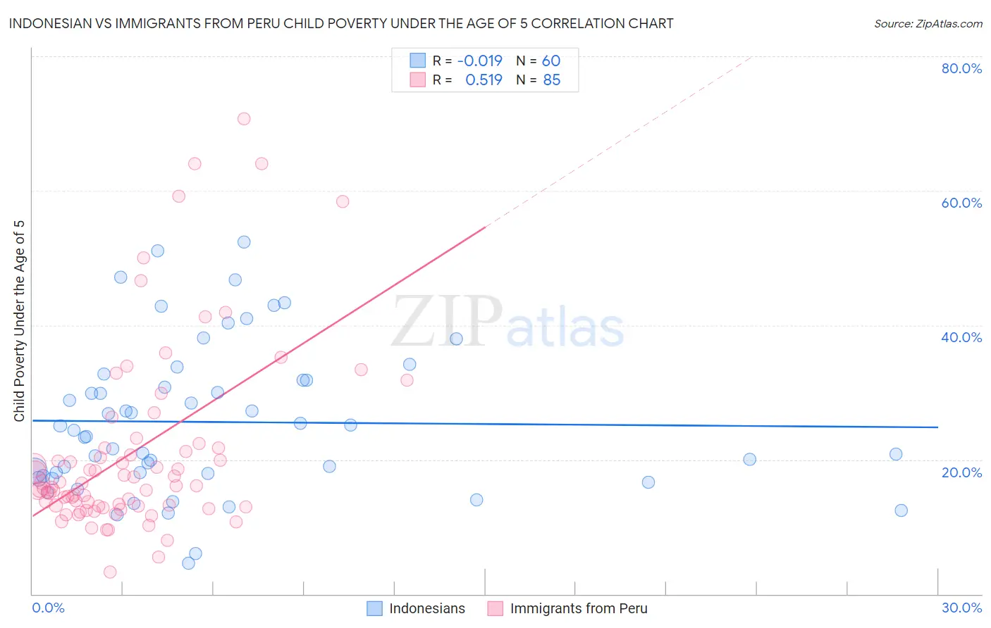 Indonesian vs Immigrants from Peru Child Poverty Under the Age of 5